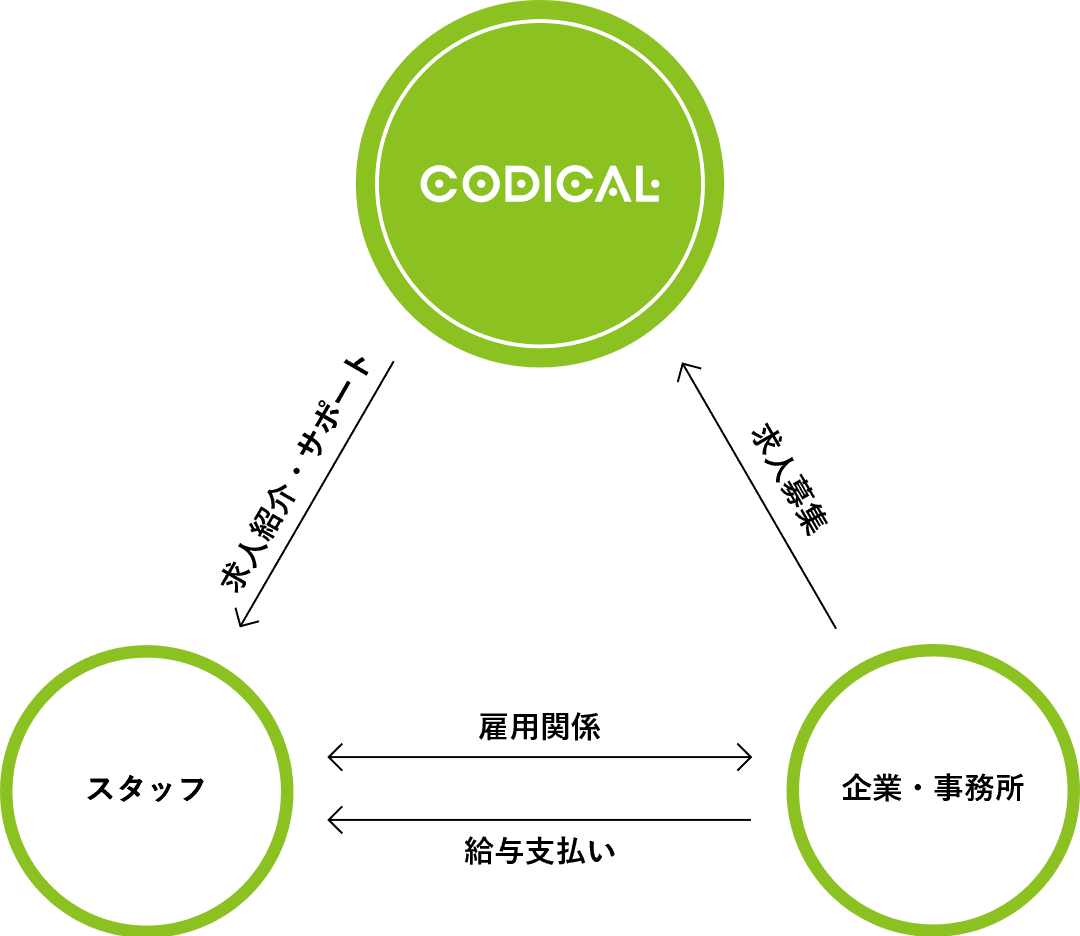 職業紹介事業