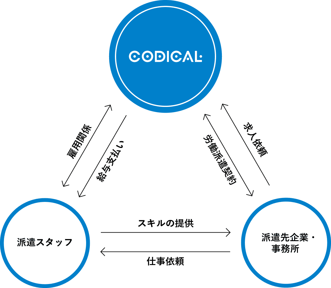 人材派遣事業